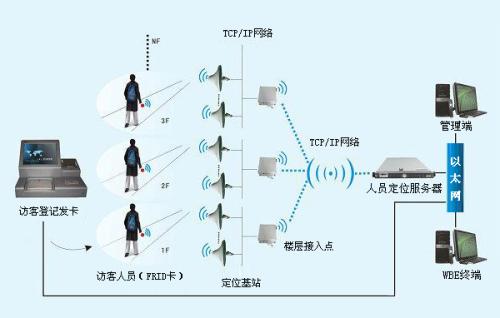 西安长安区人员定位系统一号